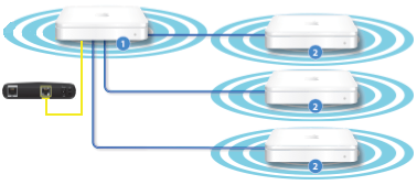 Extend WiFi range through Wireless Access Point - ethernet connection  between 2 routers needed? - Super User