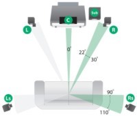 Home Theater Speaker Layout - An Essential Guide