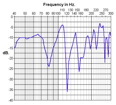 poor frequency response