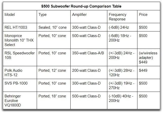 $500 Subwoofer Roundup Table.jpg