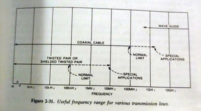 Coax vs Twisted Pair