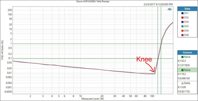 Denon AVR Knee