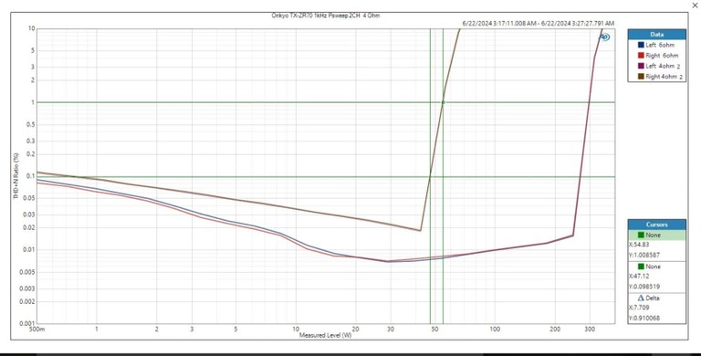 Onkyo TX-RZ70 Power Test