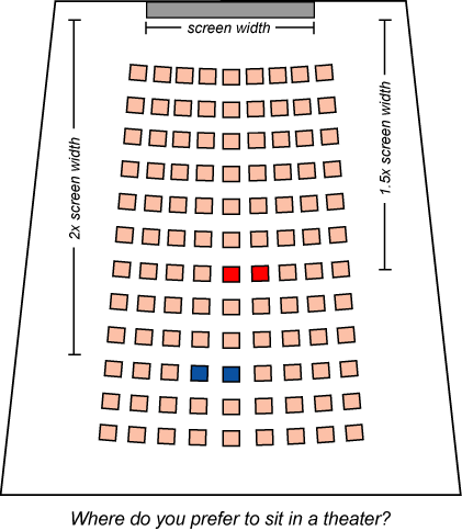 What Size Screen or Television Do I Need?