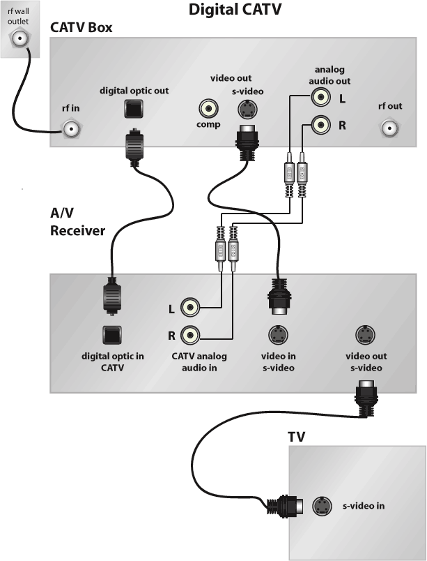 Connecting A Cabletv Or Satellite System