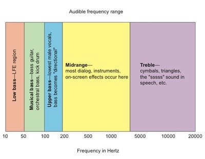Audible Frequency Range