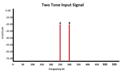 Figure 14a Two Tone Input Signal.jpg