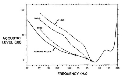 Figure 8 50 Hz Masking Threshold.jpg