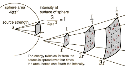 Inverse Square Law