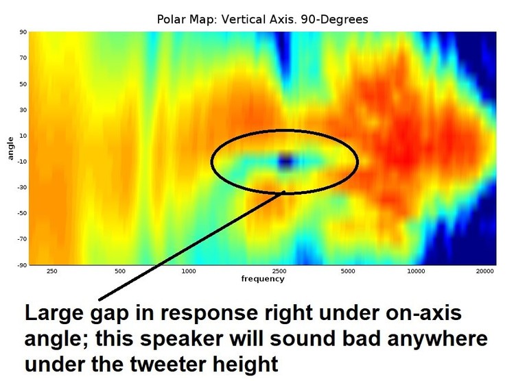 Polar map bad vertical response