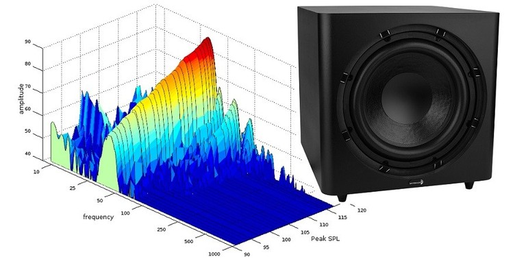 Understanding Subwoofer Measurements Part 3 - Dayton Subwoofer illustrated