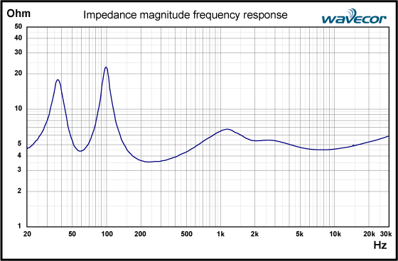 Резултат слика за speaker impedance curve