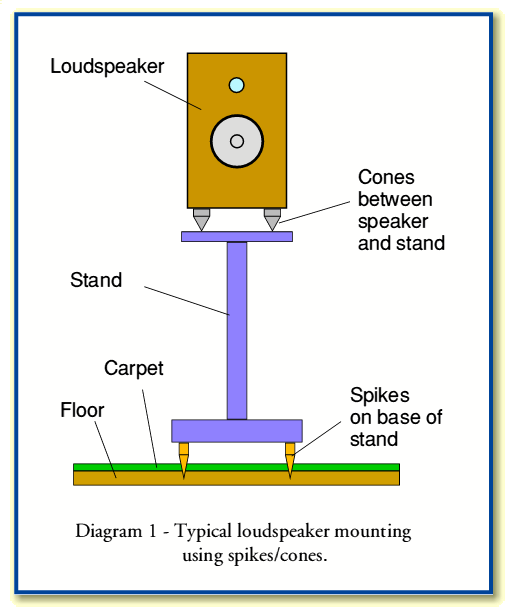 Speaker Spikes and Cones – What’s the point?