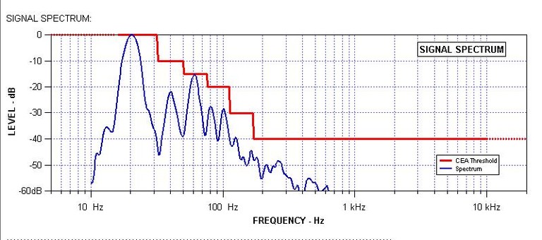 CEA Distortion