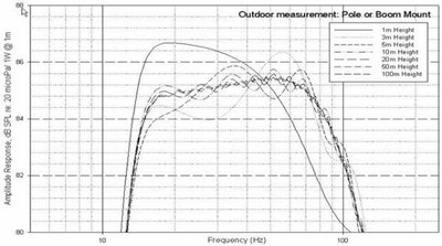Outdoor Measurement