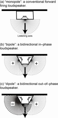 Surround Speaker Types