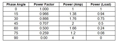 Electrical Phase Chart