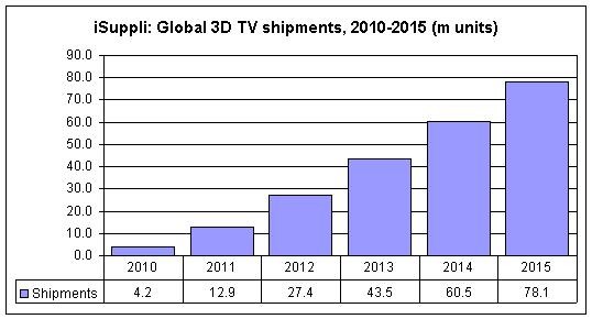 Global 3D TV Shipments to Hit 4.2 million in 2010
