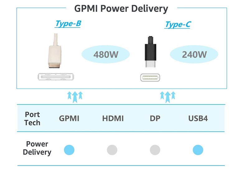 GPMI-Power-Delivery