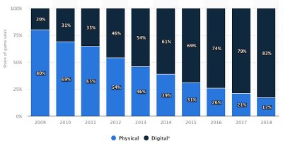 Video Game Sales