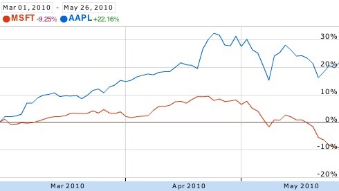 Apple - 2nd Largest U.S. Company