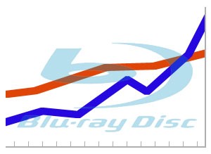 Blu-ray up, but disc media is flat