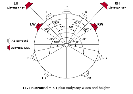 Audyssey DSX and Denon