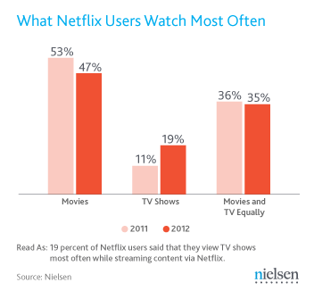 Netflix Trending Towards TV Episodes