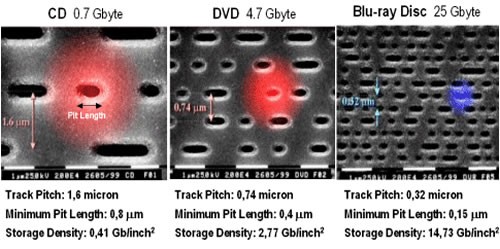 Photonic Jets Shown to Increase Optical Disk Capacity