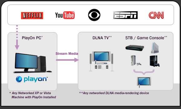 PlayOn, your next cable provider?