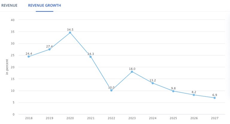 Streaming Global Revenue Growth