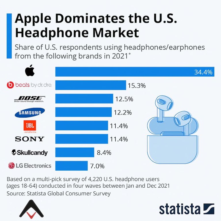 Headphone Market Statista