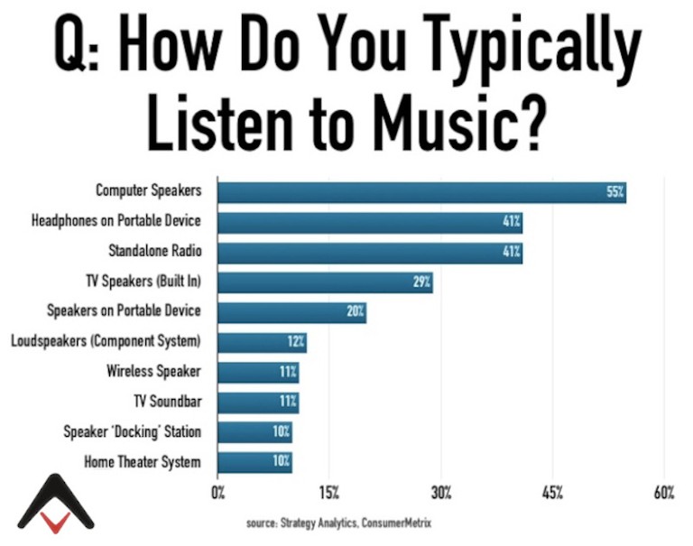 How We Listen to Music