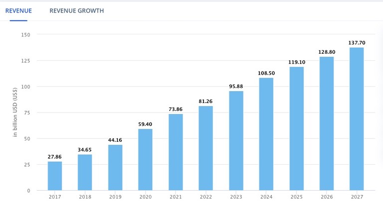 Streaming Global Revenue by Year