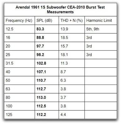 1s cea 2010 table