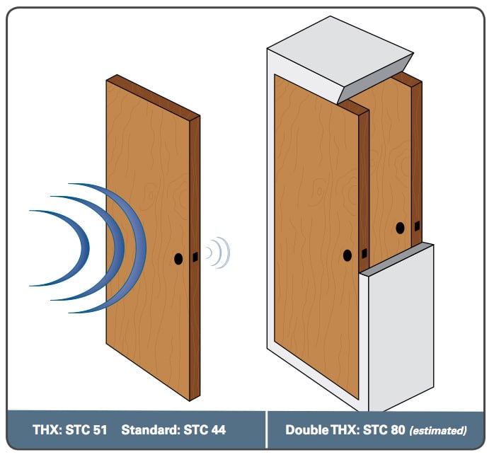 Sound insulation doors