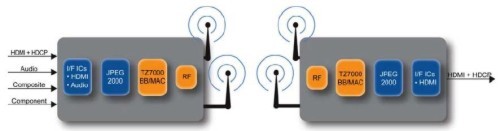 Wireless HDMI from Tzero and Analog Devices