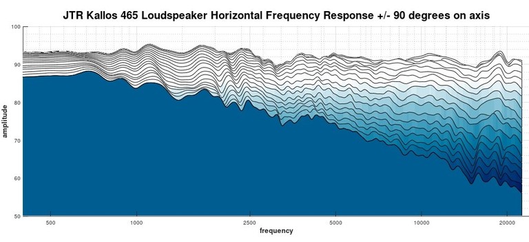 465 2D Waterfall response