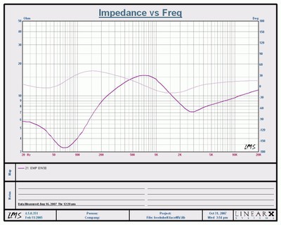 EW 30 Impedance/Phase