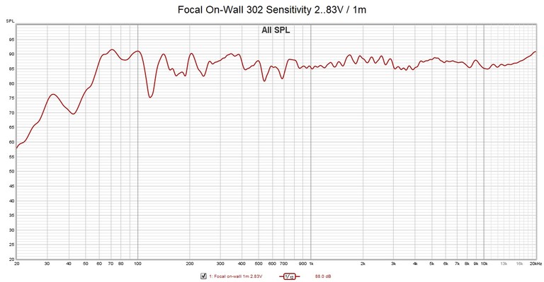 Focal-302-sensitivity