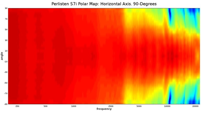 Perlisten S7i polar map horizontal