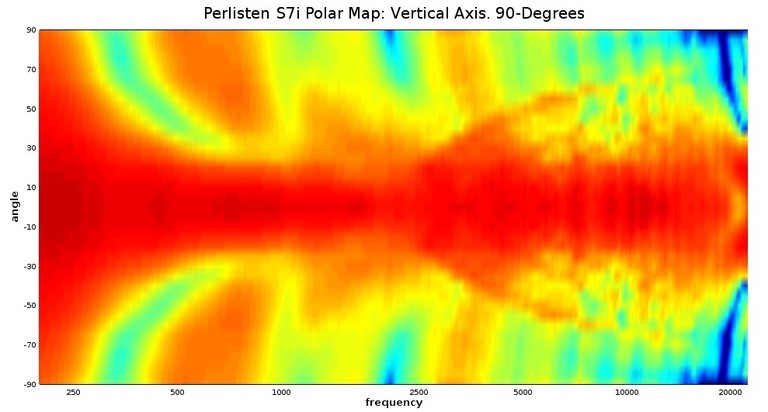 Perlisten S7i polar map vertical