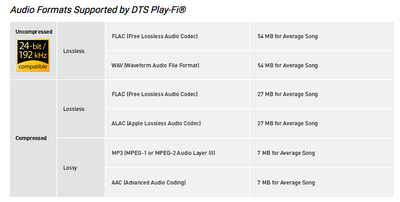 DTS Play-Fi hi-res music file support