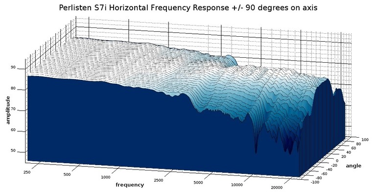 Perlisten S7i 3D waterfall response