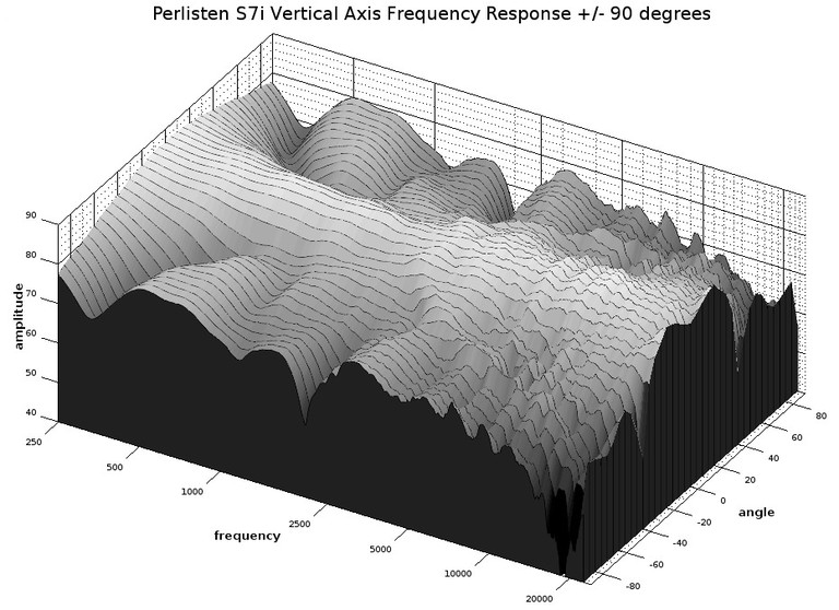 Perlisten S7i 3D waterfall response vertical