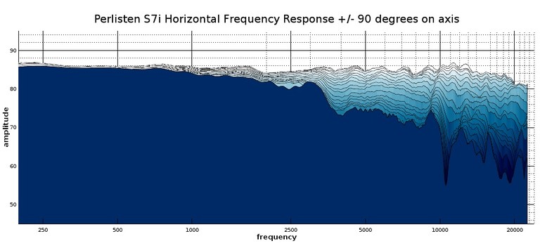 S7i waterfall response 2D