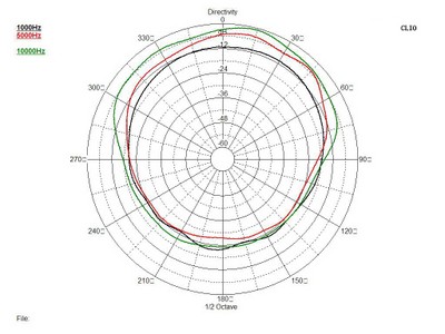 RSL C34 Polar Plot