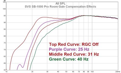 sb 1000 pro room gain compensation effects