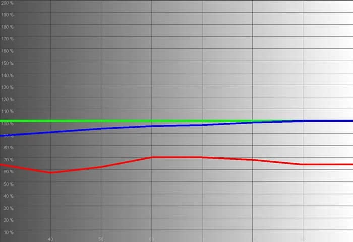 RGB levels before