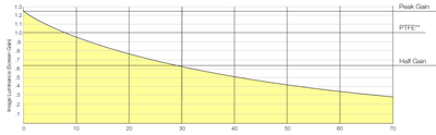 G3 gain chart